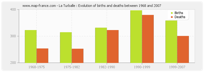 La Turballe : Evolution of births and deaths between 1968 and 2007
